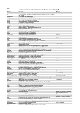 Package Description Remarks Abyss De Novo, Parallel, Sequence