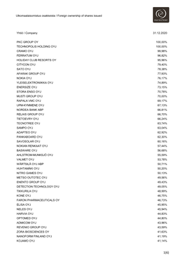 Ulkomaalaisomistus Osakkeista / Foreign Ownership of Shares Issued