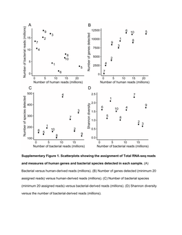 Supplementary Figure 1. Scatterplots Showing the Assignment of Total RNA-Seq Reads and Measures of Human Genes and Bacterial Species Detected in Each Sample