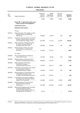 Head Project Expenditure Estimate Estimate (Code) Approved Projects Estimate to 31.3.2019 2019–20 2020–21 ————— ————— ————— ————— $’000 $’000 $’000 $’000