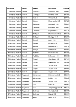 Sno Circle Region Division Officename Pincode 1 Andhra