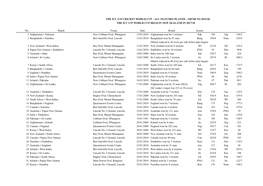 Matches Played - 1987/88 to 2019/20 the Icc U19 World Cup Held in New Zealand in 2017/18