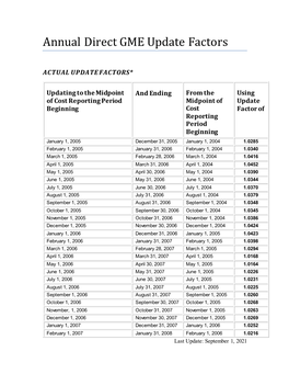 Annual Direct GME Update Factors