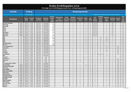 Kodas Fordelingsplan 2019 Oversigt Over Fordelingsparametre Pr