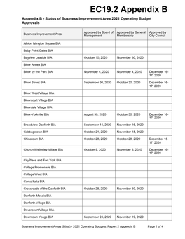 Status of Business Improvement Area 2021 Operating Budget Approvals