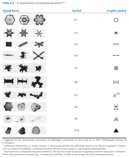 Table 6.2 a Classification of Solid Precipitationa,B,C Typical Forms