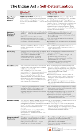 The Indian Act Vs Self-Determination