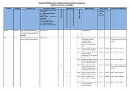 Members of NHS Shropshire, Telford and Wrekin CCG Governing Body Register of Interests - 8 July 2021