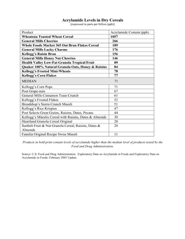 Acrylamide Levels in Dry Cereals [Expressed in Parts Per Billion (Ppb)]