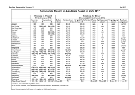 Landkreis Kassel Im Jahr 2017