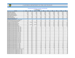 Commercial Fishing License and Permits