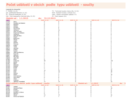 Počet Událostí V Obcích Podle Typu Události - Součty