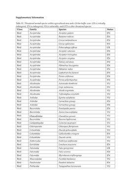 Supplementary Information Table S1. Threatened Animal Species Within