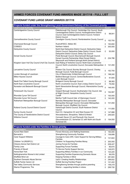 Covenant Fund Awards 2017/18