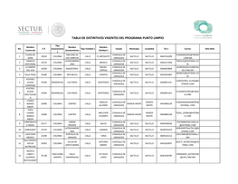 Tabla De Distintivos Vigentes Del Programa Punto Limpio