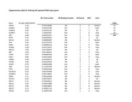 Supplementary Table S2: Defining AR-Regulated DNA Repair Genes