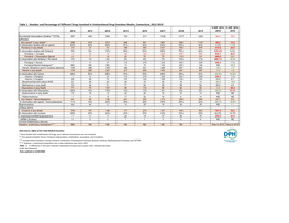 Unintentional Drug Overdose Deaths Involving Different Drugs in CT