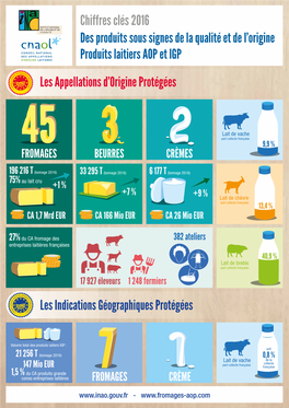 Chiffres Clés 2016 INSTITUT NATIONAL DE L’ORIGINE ET DE LA QUALITÉ Des Produits Sous Signes De La Qualité Et De L’Origine Produits Laitiers AOP Et IGP