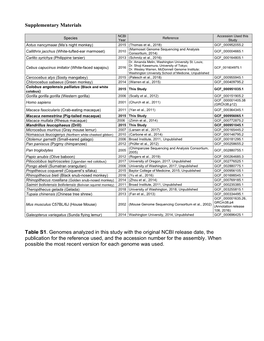 Supplementary Materials Table S1. Genomes Analyzed in This