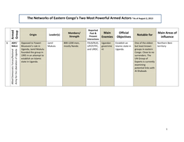 The Networks of Eastern Congo's Two Most Powerful Armed Actors *As Of