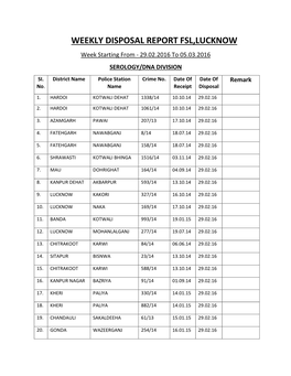 WEEKLY DISPOSAL REPORT FSL,LUCKNOW Week Starting from - 29.02.2016 to 05.03.2016 SEROLOGY/DNA DIVISION