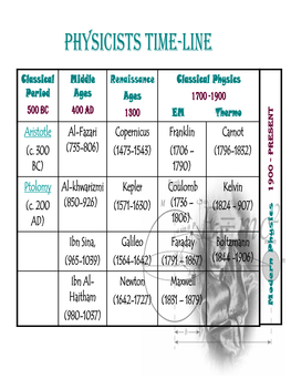 Physicists Time-Line