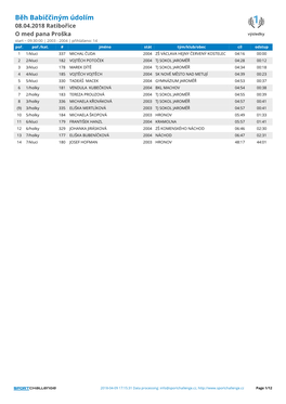 Běh Babiččiným Údolím 08.04.2018 Ratibořice O Med Pana Proška Výsledky Start ~ 09:30:00 | 2003 - 2004 | Přihlášeno: 14 Poř