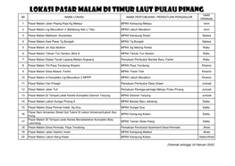 Lokasi Pasar Malam Di Timur Laut Pulau Pinang