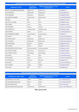 Liste Des AFP Et Autres