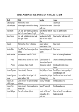 Origins, Insertions and Prime Mover Actions of Muscles in Figure 6.8