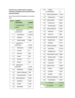 Tabel Structura Administrativă a Județului Constanța Și Populația Conf Recensamant 2011 (Număr Persoane) Sursa: Recensăm