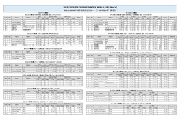 2019/2020 FISクロスカントリー・ワールドカップ【男子】 【スプリント種目】 【ディスタンス種目】 スプリント第1戦 クラシカル／11月29日／ルカ（フィンランド） ディスタンス第1戦 15Km クラシカル／11月30日／ルカ（フィンランド） Qual