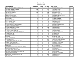 Operator Name Total # Insp # OOS PCT OOS OPER ID City Region 1ST CLASS TRANSPORTATION SERVICE 4 1 25 48486 QUEENS VILLAGE 11 21ST AVE