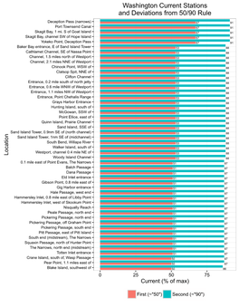 Washington Current Stations and Deviations from 50/90 Rule