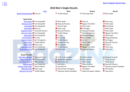 Men's Singles Results Gold Silver Bronze Bronze World Championships Chen Jin Taufik Hidayat Park Sung Hwan Peter Gade
