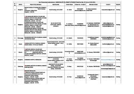 Sl. No District Name of the Laboratory Approval Date Contact Name