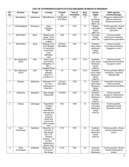 List of 39 Preservation Plots Established in Madhya Pradesh Pp