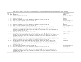 Table S1. UPLC-ESI-Qtof-MS/MS and HPLC-DAD Identification of Hydrolyzable Tannins in the Extract of Cornelian Cherry Stones – Other Ions