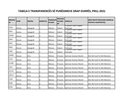Tabela E Transparencës Së Punësimeve Drap Durrës, Prill 2021