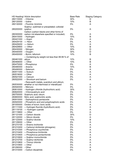 Staging Category Base Rate Article Description HS Heading/ Subheading D