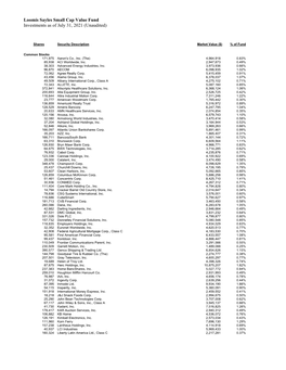 Loomis Sayles Small Cap Value Fund Investments As of July 31, 2021 (Unaudited)