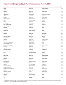 Global Small Companies Equity Fund Holdings (As of June 30, 2021)