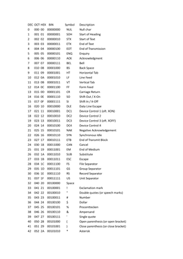 DEC OCT HEX BIN Symbol Description 0 000 00 00000000 NUL Null Char 1 001 01 00000001 SOH Start of Heading 2 002 02 00000010 S