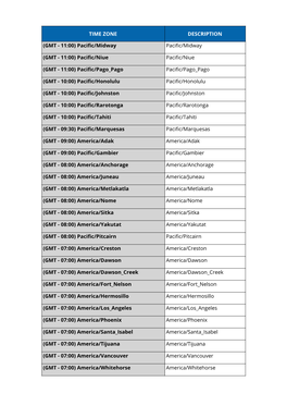 Supported Time Zones