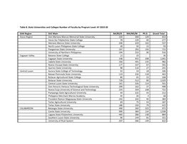 Table 8. State Universities and Colleges Number of Faculty by Program Level: AY 2019-20