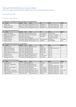 Møre Og Romsdal Fylkeskommune, Regional Delplan: Liste Over Regionale Og Nasjonale Viktige Kulturminne I Kristiansund Kommune