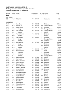 AUSTRALIAN RANKING LIST 2015 Rankings Taken from 1St January to 30Th December Compiled by Paul Jenes AA Statistician