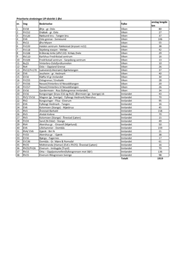 Prioriterte Strekninger UP-Distrikt 1 Øst Nr. Veg Beskrivelse Fylke Anslag
