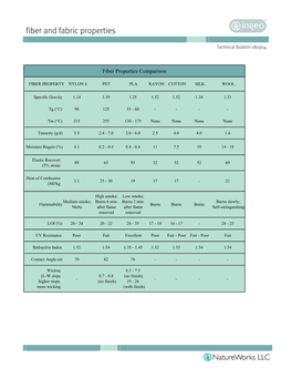 Fiber and Fabric Properties