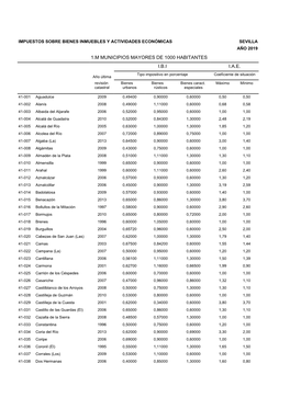 1.M MUNICIPIOS MAYORES DE 1000 HABITANTES I.B.I I.A.E. Tipo Impositivo En Porcentaje Coeficiente De Situación Año Última Revisión Bienes Bienes Bienes Caract